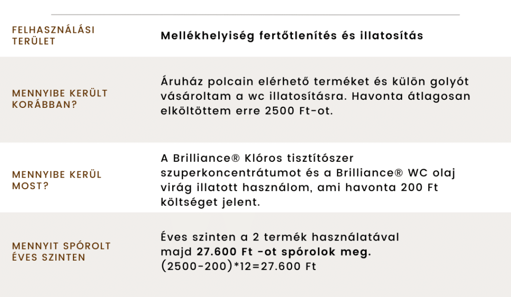 Vivien kiszámolta, éves szinten eléri a 72.600Ft -ot, amit megspórol a tisztítószerekkel 8 mennyit sporoltam 1080 628 cikk mellekhelyiseg illat