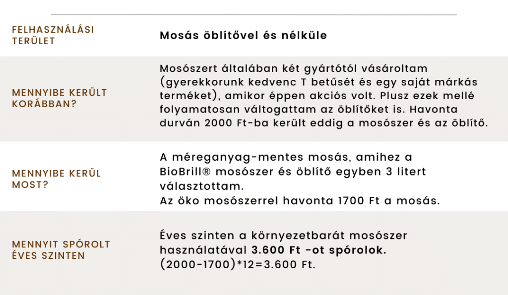 Vivien kiszámolta, éves szinten eléri a 72.600Ft -ot, amit megspórol a tisztítószerekkel 20 rezsicsokkentes 1080 628 cikk mosas